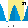 Seabrook tide chart for Thursday, July 25, 2024