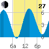 Seabrook tide chart for Saturday, July 27, 2024