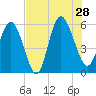 Seabrook tide chart for Sunday, July 28, 2024