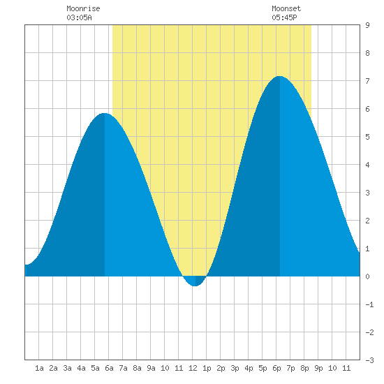 Seabrook tide chart for Tuesday, July 2, 2024