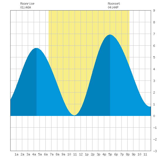 Seabrook tide chart for Tuesday, July 30, 2024