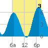 Seabrook tide chart for Wednesday, July 3, 2024