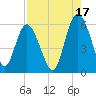 Seabrook tide chart for Saturday, August 17, 2024
