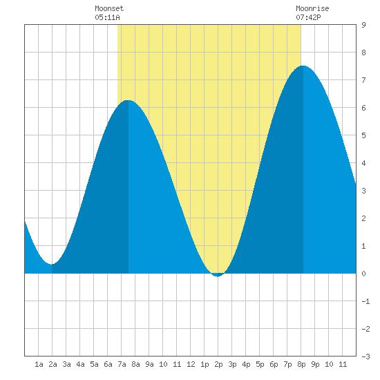 Seabrook tide chart for Sunday, August 18, 2024