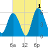 Seabrook tide chart for Thursday, August 1, 2024