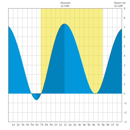 Seabrook tide chart for Friday, August 23, 2024