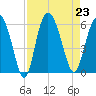 Seabrook tide chart for Friday, August 23, 2024