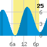 Seabrook tide chart for Sunday, August 25, 2024
