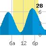 Seabrook tide chart for Wednesday, August 28, 2024