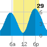 Seabrook tide chart for Thursday, August 29, 2024
