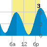 Seabrook tide chart for Saturday, August 3, 2024