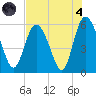 Seabrook tide chart for Sunday, August 4, 2024