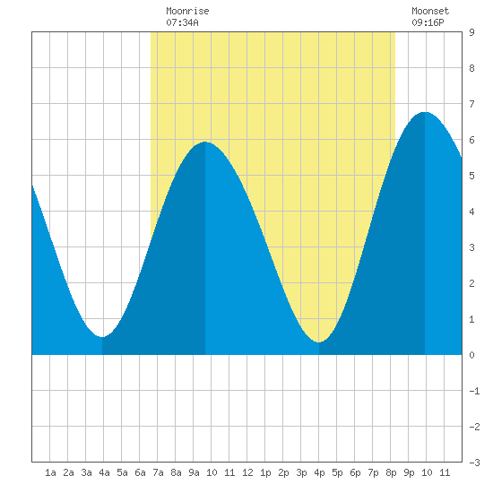 Seabrook tide chart for Monday, August 5, 2024