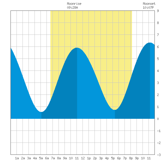 Seabrook tide chart for Wednesday, August 7, 2024