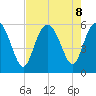 Seabrook tide chart for Thursday, August 8, 2024