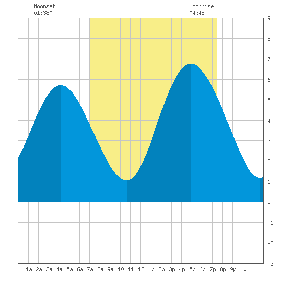 Seabrook tide chart for Friday, September 13, 2024