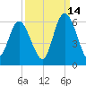 Seabrook tide chart for Saturday, September 14, 2024