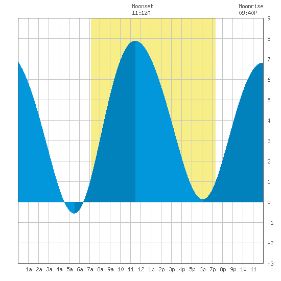 Seabrook tide chart for Saturday, September 21, 2024