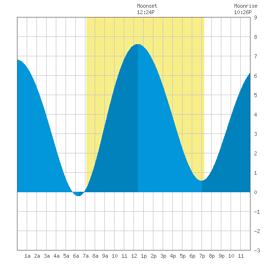 Seabrook tide chart for Sunday, September 22, 2024