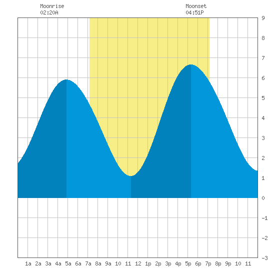 Seabrook tide chart for Friday, September 27, 2024
