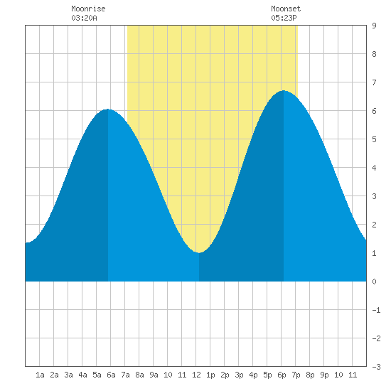 Seabrook tide chart for Saturday, September 28, 2024