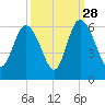 Seabrook tide chart for Saturday, September 28, 2024