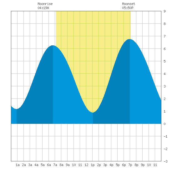 Seabrook tide chart for Sunday, September 29, 2024