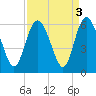 Seabrook tide chart for Tuesday, September 3, 2024