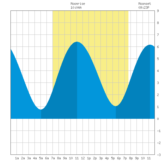 Seabrook tide chart for Friday, September 6, 2024