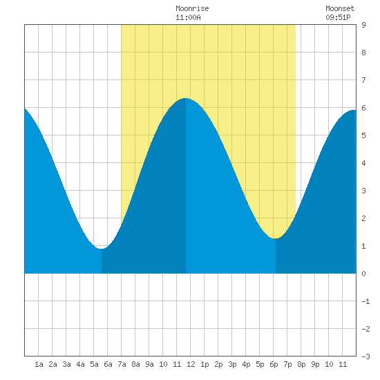 Seabrook tide chart for Saturday, September 7, 2024