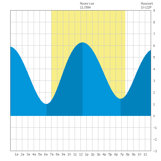 Seabrook tide chart for Sunday, September 8, 2024