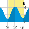 Seabrook tide chart for Sunday, September 8, 2024