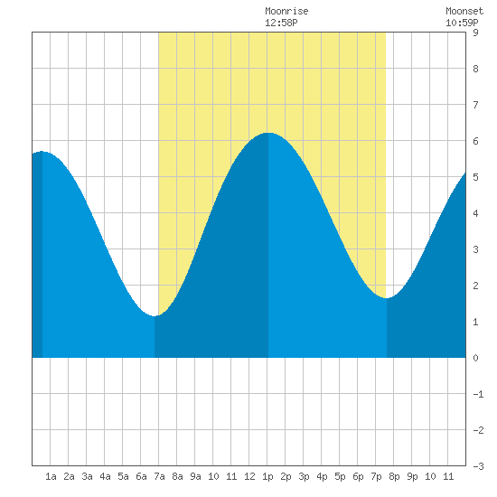 Seabrook tide chart for Monday, September 9, 2024