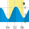 Seabrook tide chart for Monday, September 9, 2024