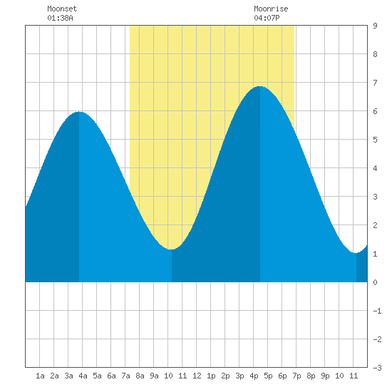Seabrook tide chart for Saturday, October 12, 2024