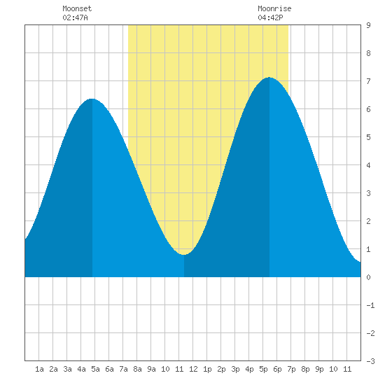 Seabrook tide chart for Sunday, October 13, 2024