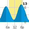 Seabrook tide chart for Sunday, October 13, 2024