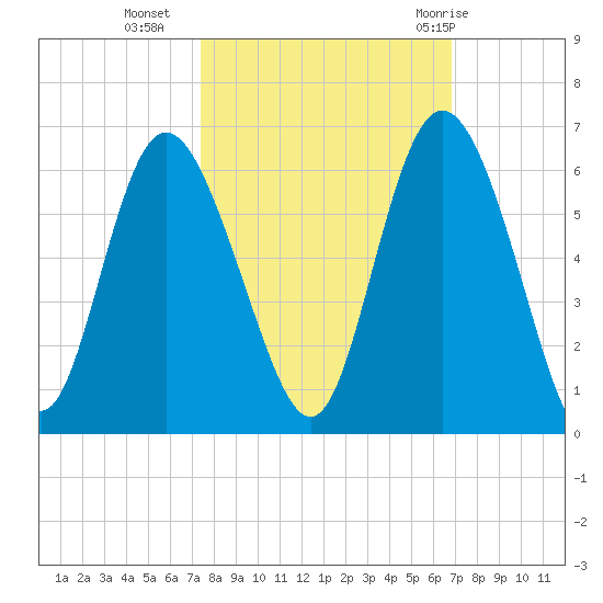 Seabrook tide chart for Monday, October 14, 2024