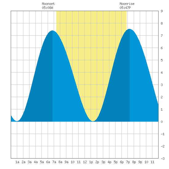 Seabrook tide chart for Tuesday, October 15, 2024