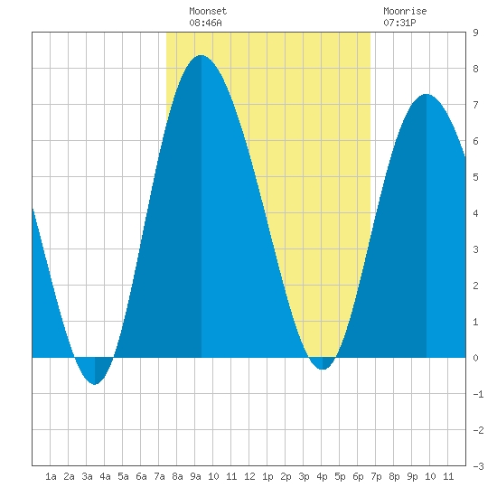 Seabrook tide chart for Friday, October 18, 2024