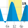 Seabrook tide chart for Saturday, October 19, 2024