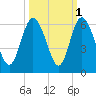 Seabrook tide chart for Tuesday, October 1, 2024