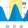 Seabrook tide chart for Tuesday, October 22, 2024