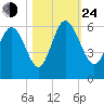 Seabrook tide chart for Thursday, October 24, 2024