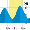 Seabrook tide chart for Friday, October 25, 2024