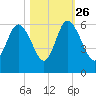 Seabrook tide chart for Saturday, October 26, 2024