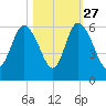 Seabrook tide chart for Sunday, October 27, 2024