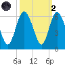 Seabrook tide chart for Wednesday, October 2, 2024