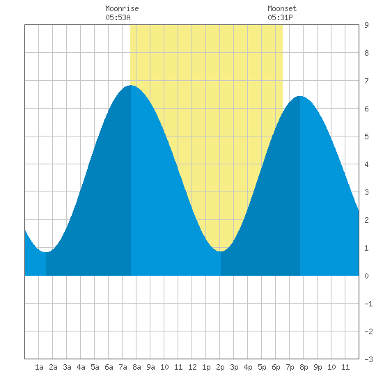 Seabrook tide chart for Wednesday, October 30, 2024