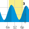 Seabrook tide chart for Thursday, October 3, 2024